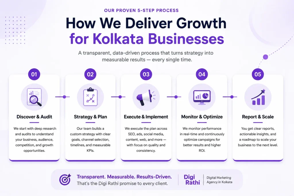Digi Rathi is the best digital marketing agency in Kolkata